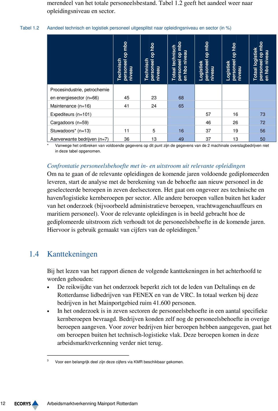 2 Aandeel technisch en logistiek personeel uitgesplitst naar opleidingsniveau en sector (in %) Technisch personeel op mbo niveau Technisch personeel op hbo niveau Totaal technisch personeel op mbo en