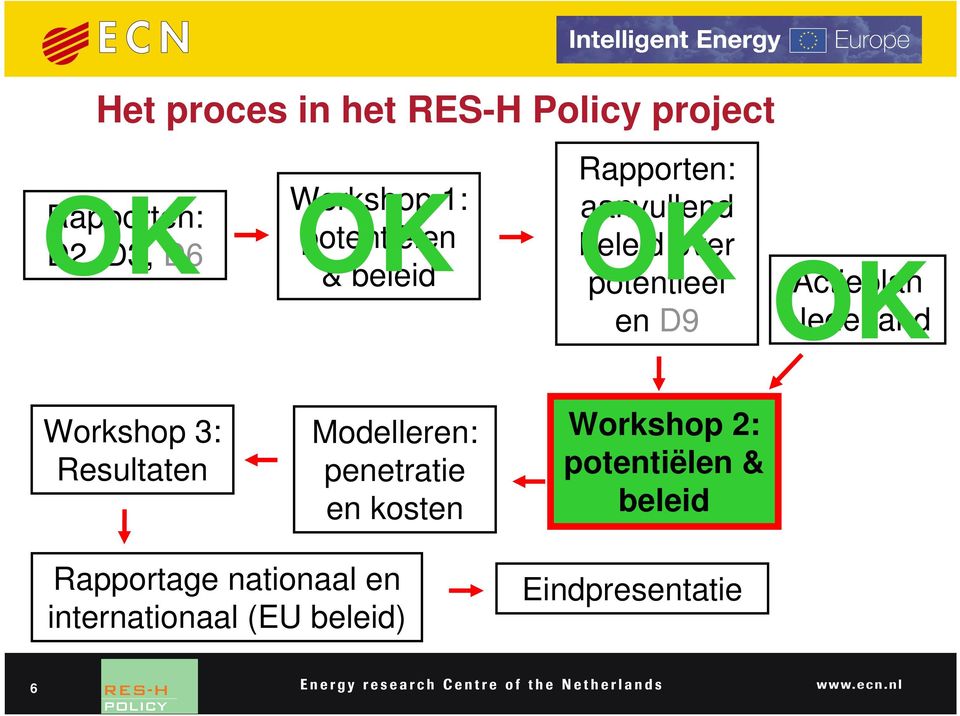 D9 Nederland Workshop 3: Resultaten Modelleren: penetratie en kosten Workshop 2: