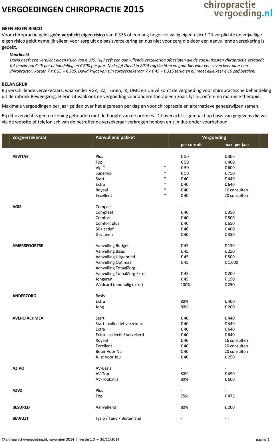 Voorbeeld David heeft een verplicht eigen risico van 375. Hij heeft een aanvullende verzekering afgesloten die de consultkosten chiropractie vergoedt tot maximaal 45 per behandeling en 600 per jaar.