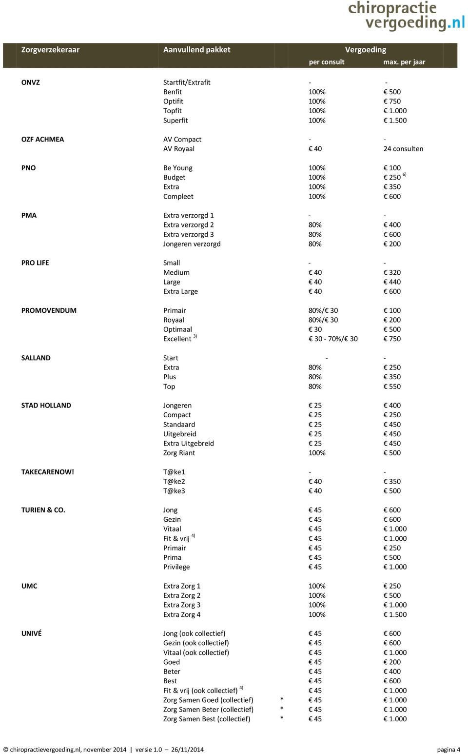 Jongeren verzorgd 80% 200 PRO LIFE Small Medium 40 320 Large 40 440 Extra Large 40 600 PROMOVENDUM Primair 80%/ 30 100 Royaal 80%/ 30 200 Optimaal 30 500 Excellent 3) 30 70%/ 30 750 SALLAND Start