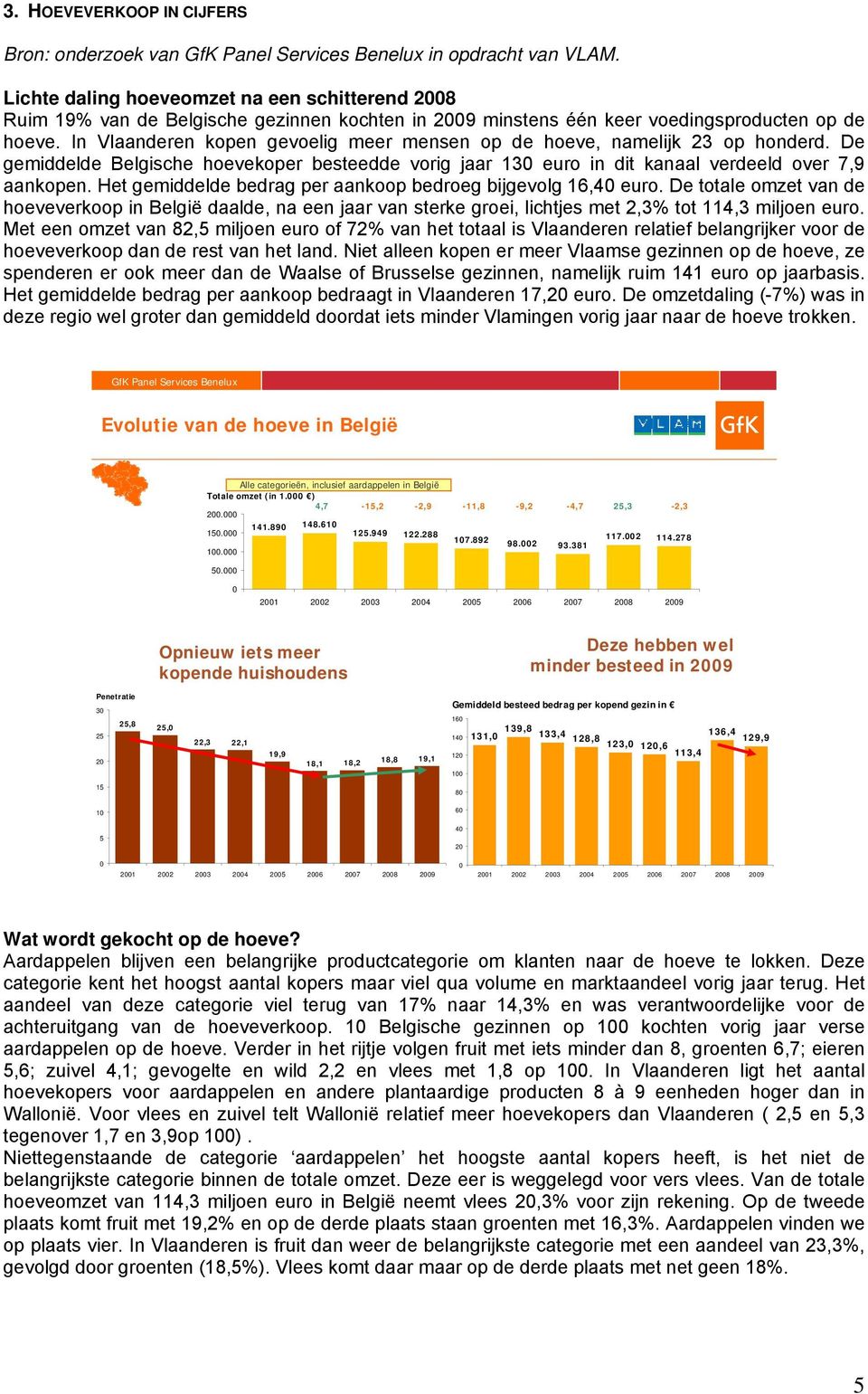 In Vlaanderen kopen gevoelig meer mensen op de hoeve, namelijk 23 op honderd. De gemiddelde Belgische hoevekoper besteedde vorig jaar 130 euro in dit kanaal verdeeld over 7,9 aankopen.