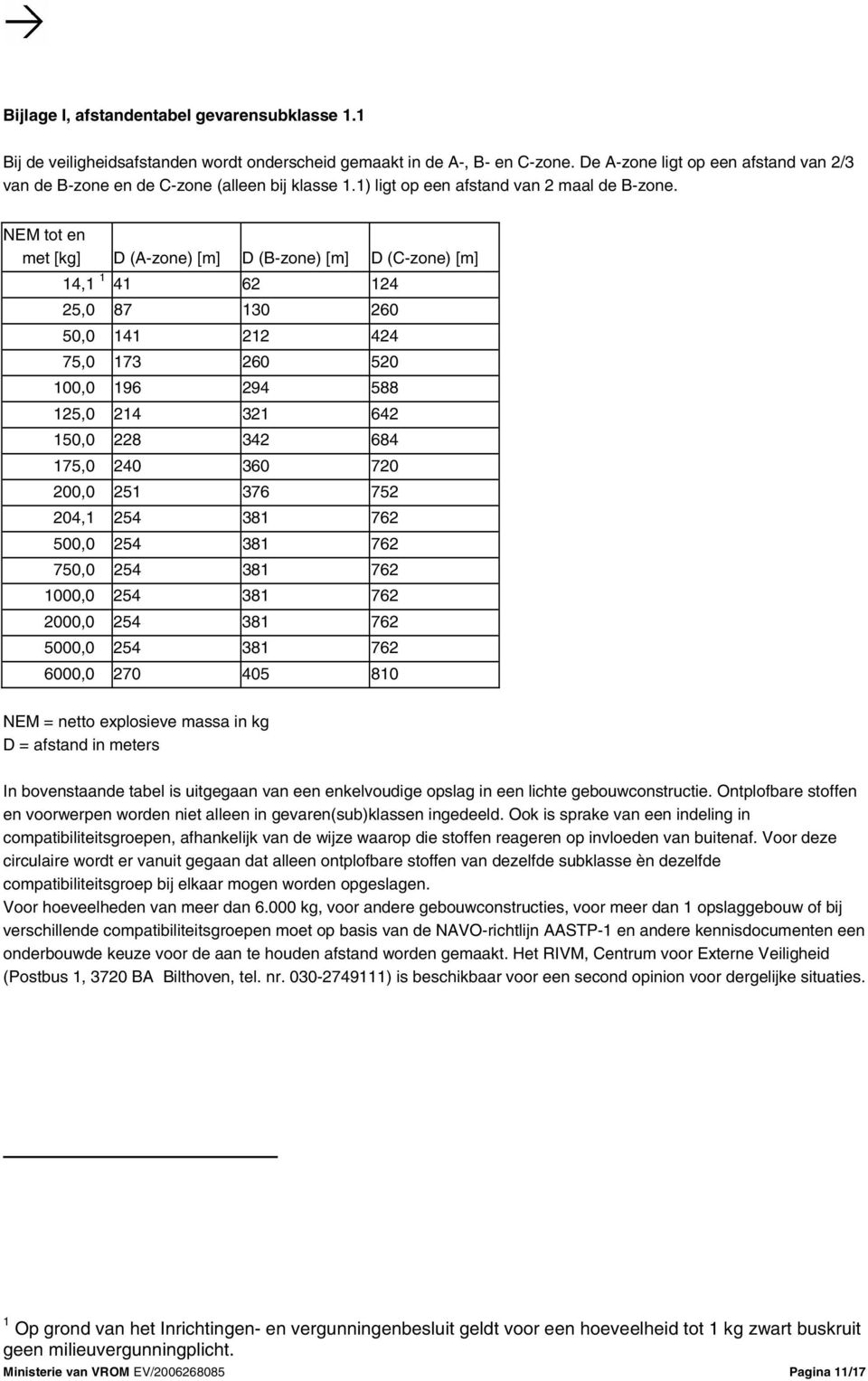 NEM tot en met [kg] D (A-zone) [m] D (B-zone) [m] D (C-zone) [m] 14,1 1 41 62 124 25,0 87 130 260 50,0 141 212 424 75,0 173 260 520 100,0 196 294 588 125,0 214 321 642 150,0 228 342 684 175,0 240 360