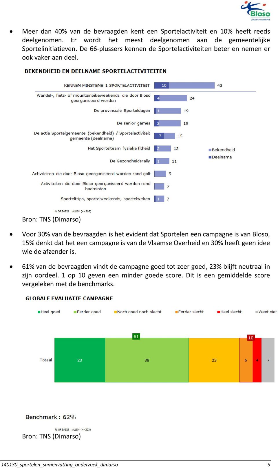 Voor 30% van de bevraagden is het evident dat Sportelen een campagne is van Bloso, 15% denkt dat het een campagne is van de Vlaamse Overheid en 30% heeft geen idee wie