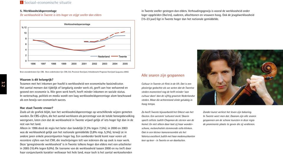 Ook de jeugdwerkloosheid (15-23 jaar) ligt in Twente hoger dan het nationale gemiddelde. 12 Bron ononderbroken lijn: CBS.