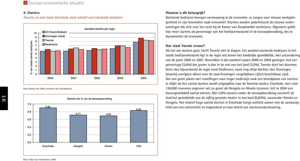 innovatief. Starters worden gedefinieerd als nieuwe ondernemingen die zich voor het eerst bij de Kamer van Koophandel inschrijven.