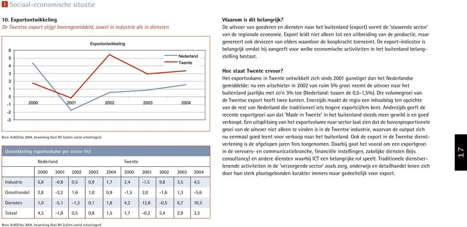 regionale economie. Export leidt niet alleen tot een uitbreiding van de productie, maar genereert ook deviezen van elders waardoor de koopkracht toeneemt.