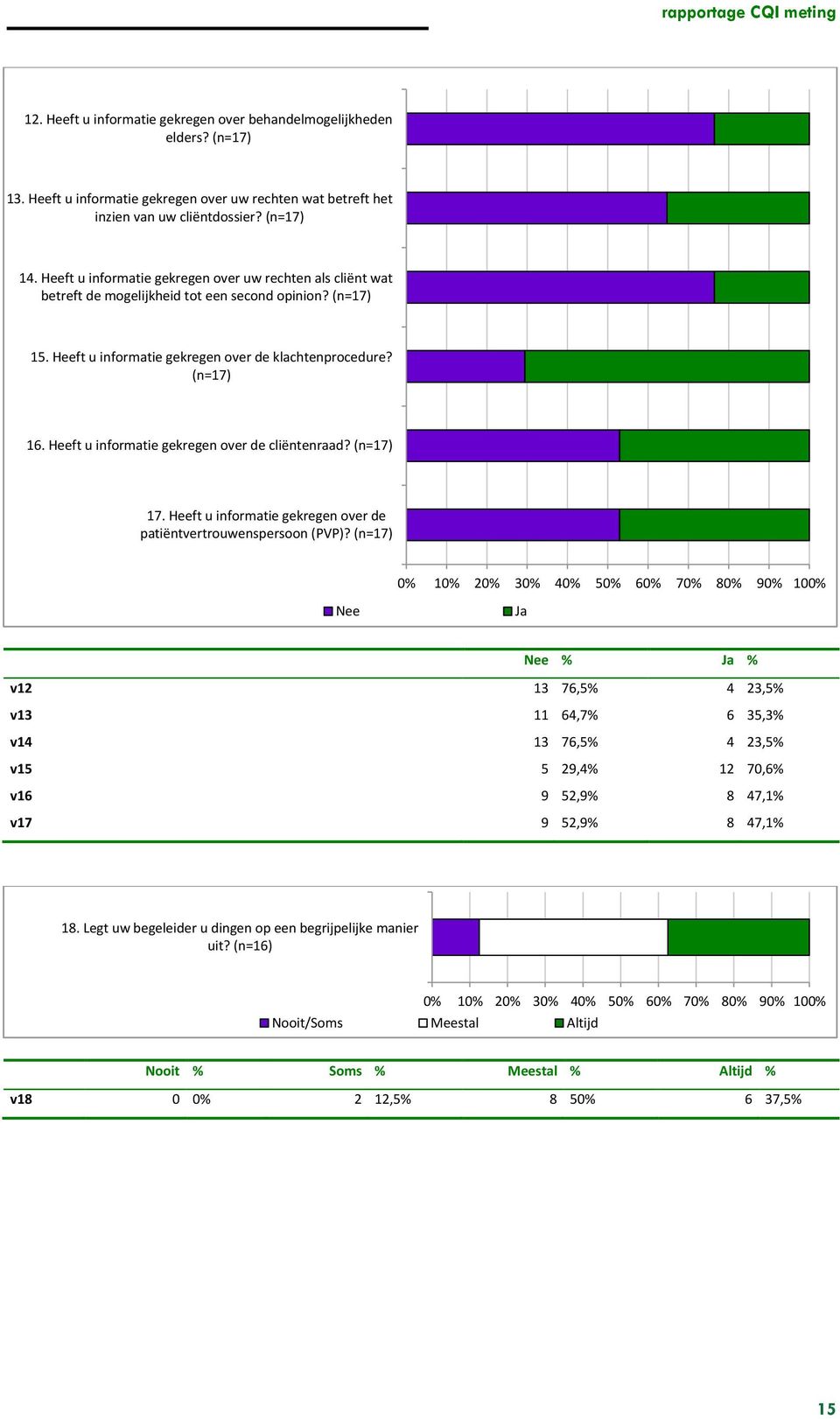 Heeft u informatie gekregen over de cliëntenraad? (n=17) 17. Heeft u informatie gekregen over de patiëntvertrouwenspersoon (PVP)?