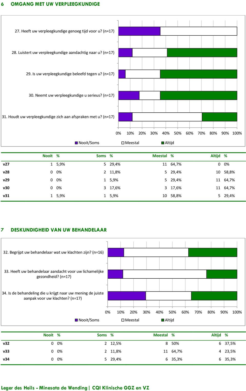 (n=17) Nooit/Soms Meestal Altijd Nooit % Soms % Meestal % Altijd % v27 1 5,9% 5 29,4% 11 64,7% 0 0% v28 0 0% 2 11,8% 5 29,4% 10 58,8% v29 0 0% 1 5,9% 5 29,4% 11 64,7% v30 0 0% 3 17,6% 3 17,6% 11