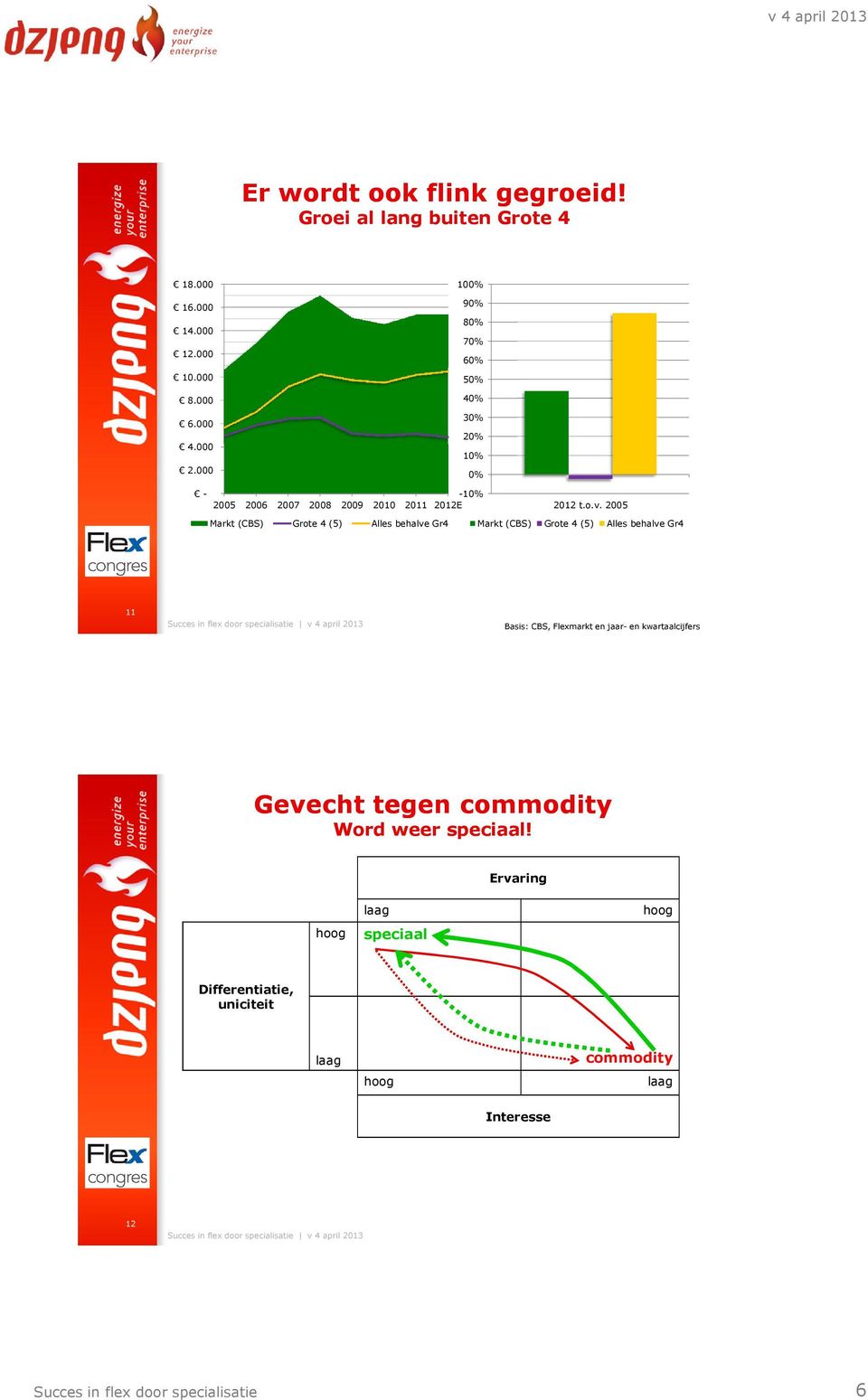 2005 Markt (CBS) Grote 4 (5) Alles behalve Gr4 Markt (CBS) Grote 4 (5) Alles behalve Gr4 11 Basis: CBS, Flexmarkt en jaar- en