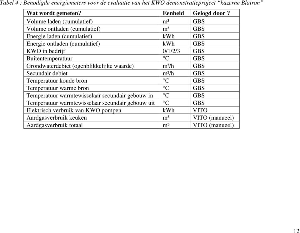 Buitentemperatuur C GBS Grondwaterdebiet (ogenblikkelijke waarde) m³/h GBS Secundair debiet m³/h GBS Temperatuur koude bron C GBS Temperatuur warme bron C GBS Temperatuur