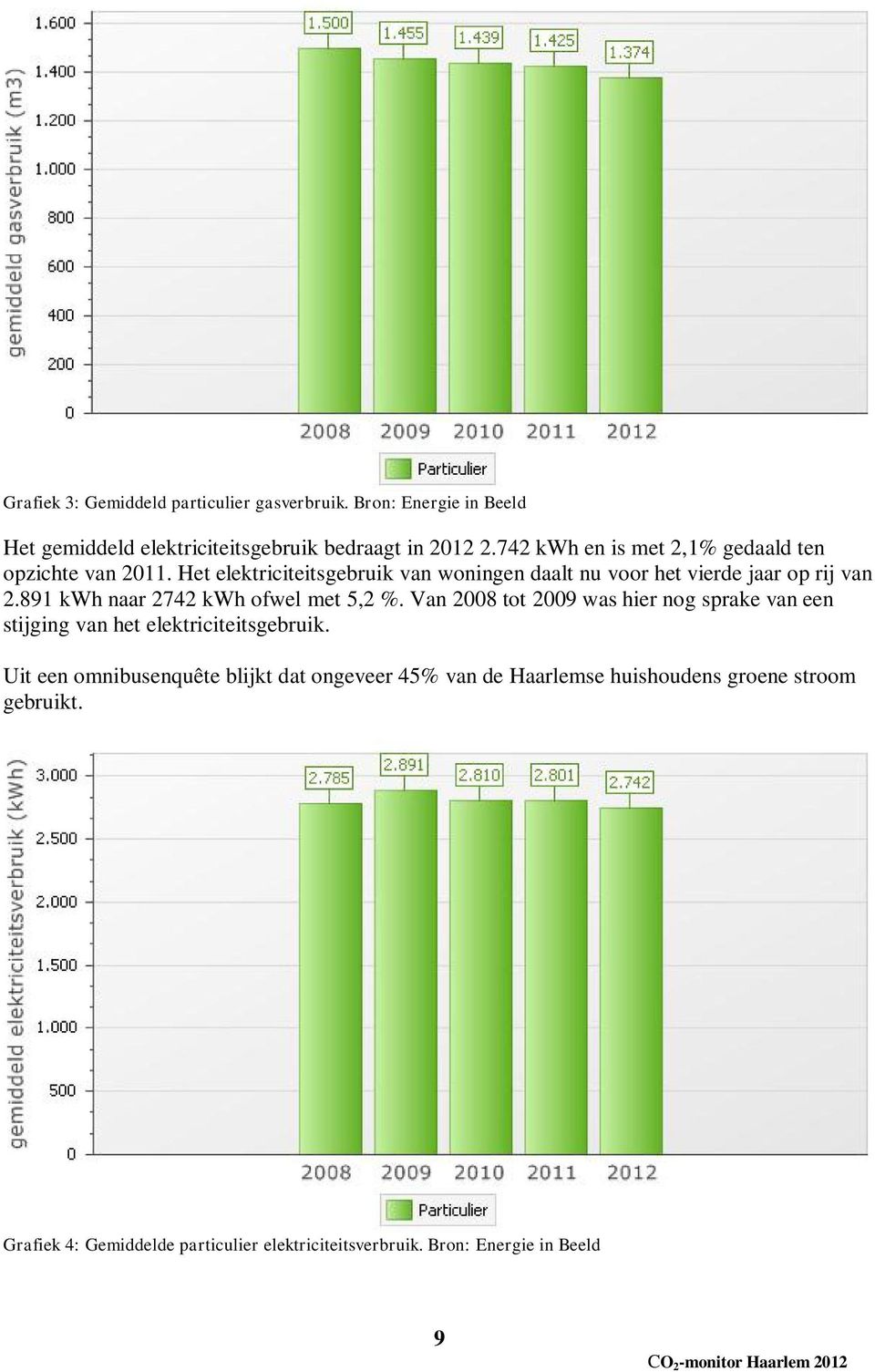 891 kwh naar 2742 kwh ofwel met 5,2 %. Van 2008 tot 2009 was hier nog sprake van een stijging van het elektriciteitsgebruik.