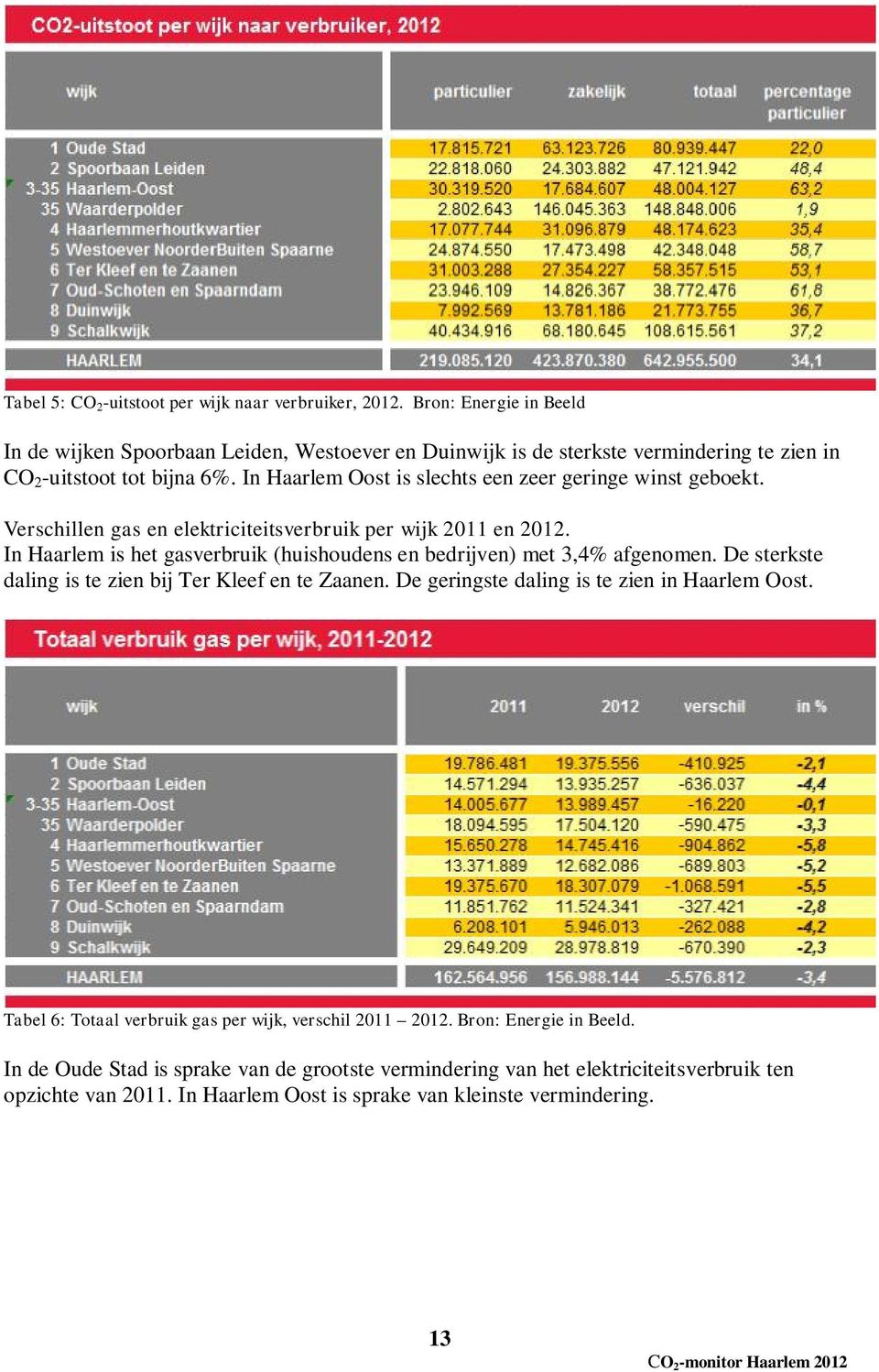 In Haarlem Oost is slechts een zeer geringe winst geboekt. Verschillen gas en elektriciteitsverbruik per wijk 2011 en 2012.