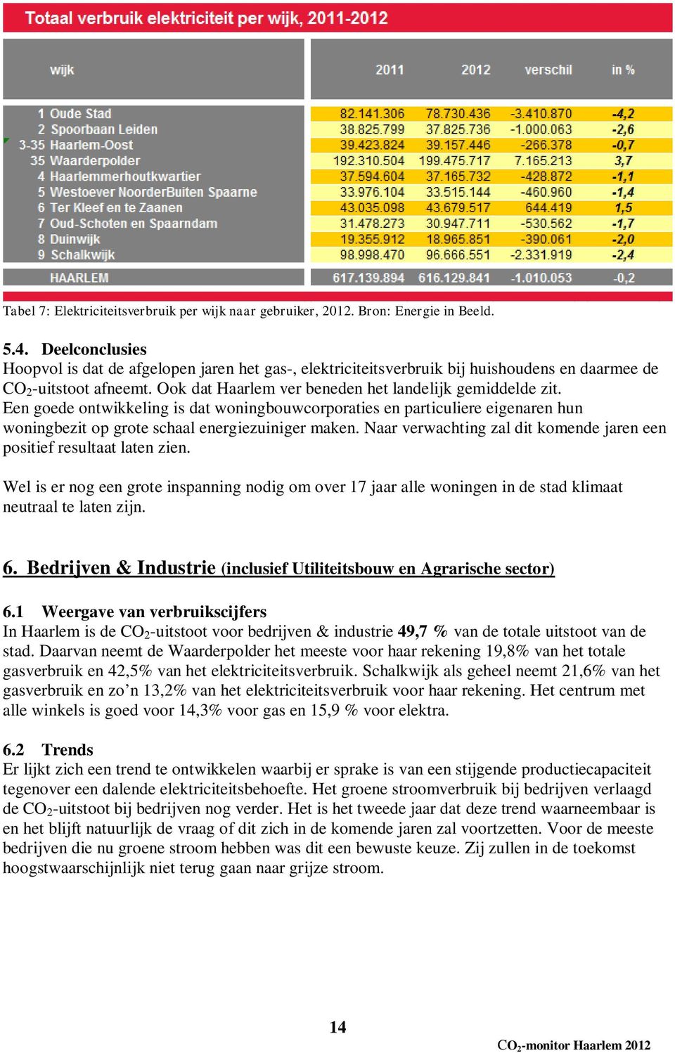 Een goede ontwikkeling is dat woningbouwcorporaties en particuliere eigenaren hun woningbezit op grote schaal energiezuiniger maken.