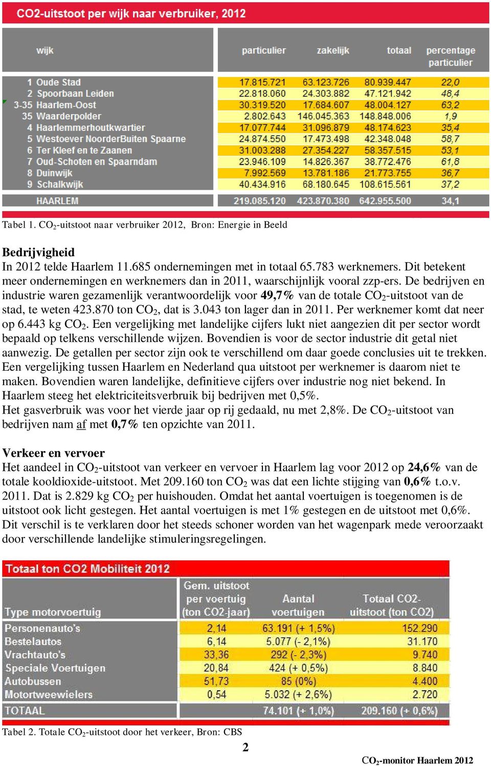 De bedrijven en industrie waren gezamenlijk verantwoordelijk voor 49,7% van de totale CO 2 -uitstoot van de stad, te weten 423.870 ton CO 2, dat is 3.043 ton lager dan in 2011.