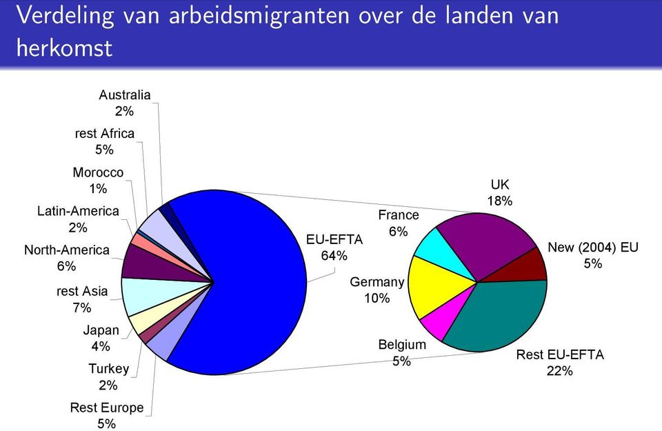 Australia 2% rest Africa 5% Japan 4% Turkey 2% Rest Europe 5%