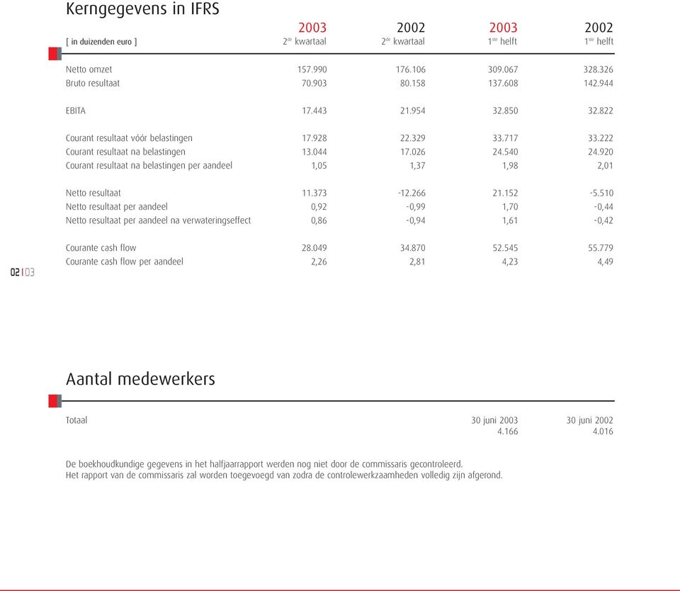 920 Courant resultaat na belastingen per aandeel 1,05 1,37 1,98 2,01 Netto resultaat 11.373-12.266 21.152-5.