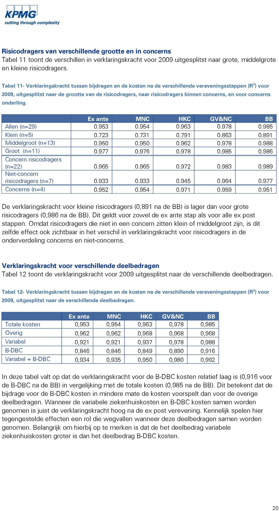 concerns, en voor concerns onderling. Ex ante MNC HKC GV&NC BB Allen (n=29) 0.953 0.954 0.963 0.978 0.985 Klein (n=5) 0.723 0.731 0.791 0.863 0.891 Middelgroot (n=13) 0.950 0.950 0.962 0.978 0.988 Groot (n=11) 0.