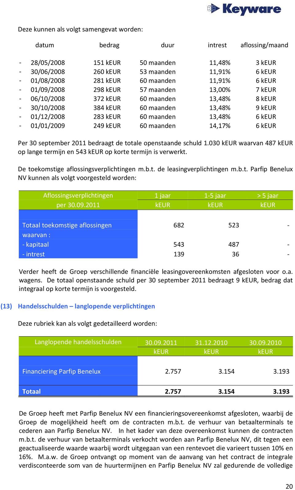 13,48% 6 keur - 01/01/2009 249 keur 60 maanden 14,17% 6 keur Per 30 september 2011 bedraagt de totale openstaande schuld 1.