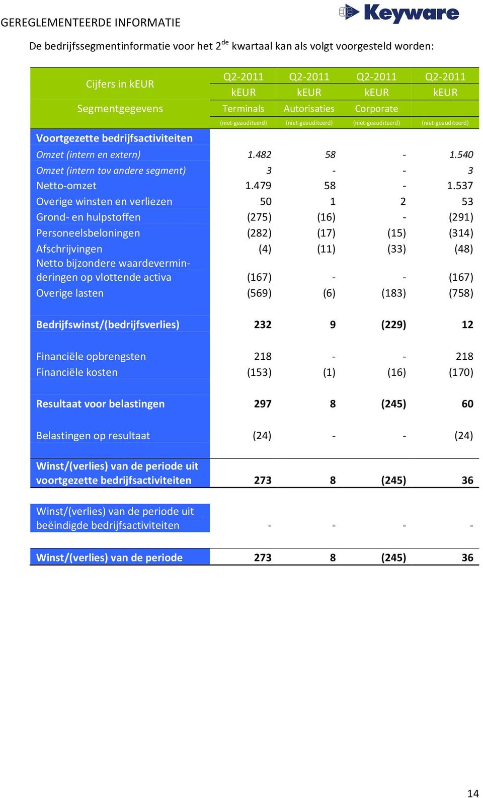 540 Omzet (intern tov andere segment) 3 - - 3 Netto-omzet 1.479 58-1.