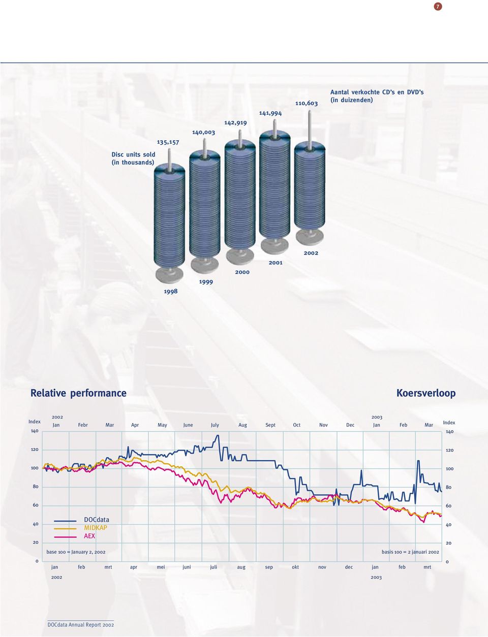 Oct Nov Dec Jan Feb Mar Index 140 120 120 100 100 80 80 60 40 20 0 DOCdata MIDKAP AEX base 100 = January 2, 2002 basis