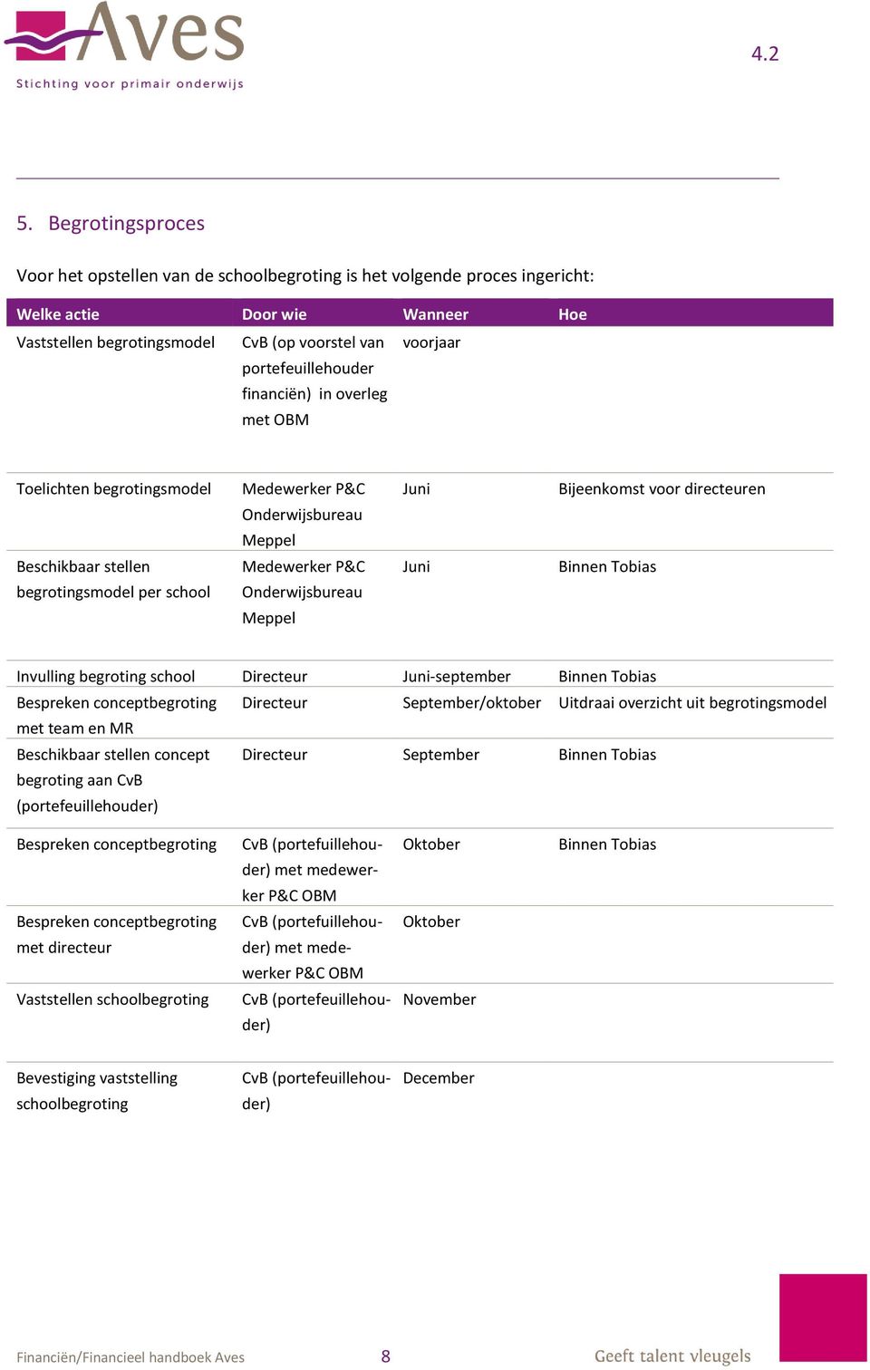 begrotingsmodel per school Onderwijsbureau Meppel Invulling begroting school Directeur Juni-september Binnen Tobias Bespreken conceptbegroting Directeur September/oktober Uitdraai overzicht uit