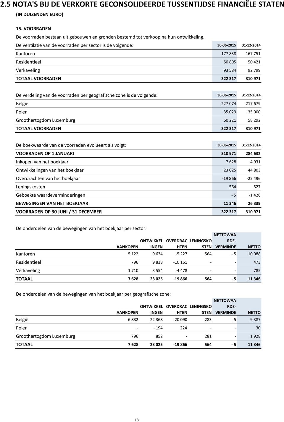 de voorraden per geografische zone is de volgende: 30-06-2015 31-12-2014 België 227074 217679 Polen 35023 35000 Groothertogdom Luxemburg 60221 58292 TOTAAL VOORRADEN 322317 310971 De boekwaarde van