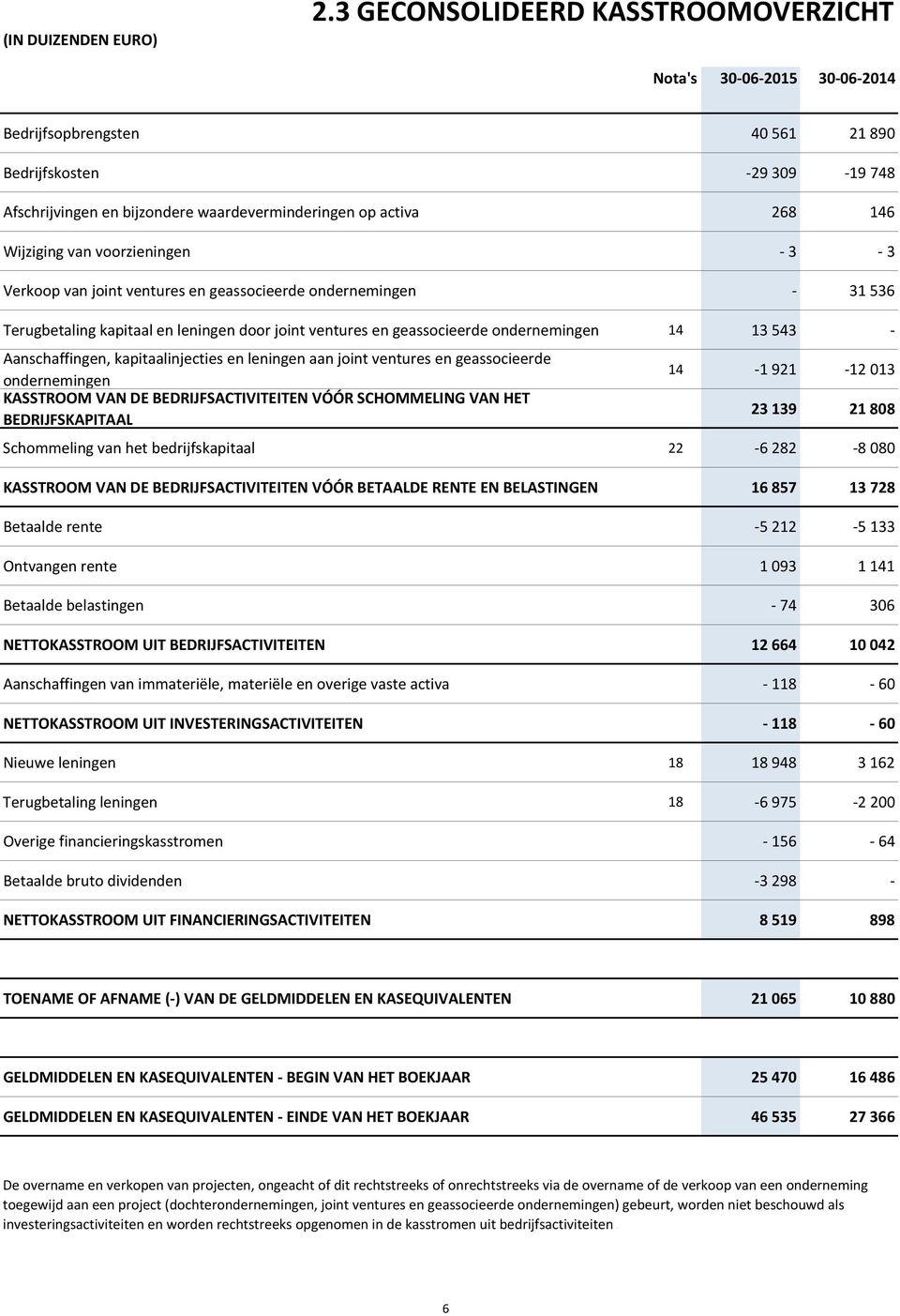 Aanschaffingen, kapitaalinjecties en leningen aan joint ventures en geassocieerde ondernemingen KASSTROOM VAN DE BEDRIJFSACTIVITEITEN VÓÓR SCHOMMELING VAN HET BEDRIJFSKAPITAAL 14-1 921-12 013 23 139