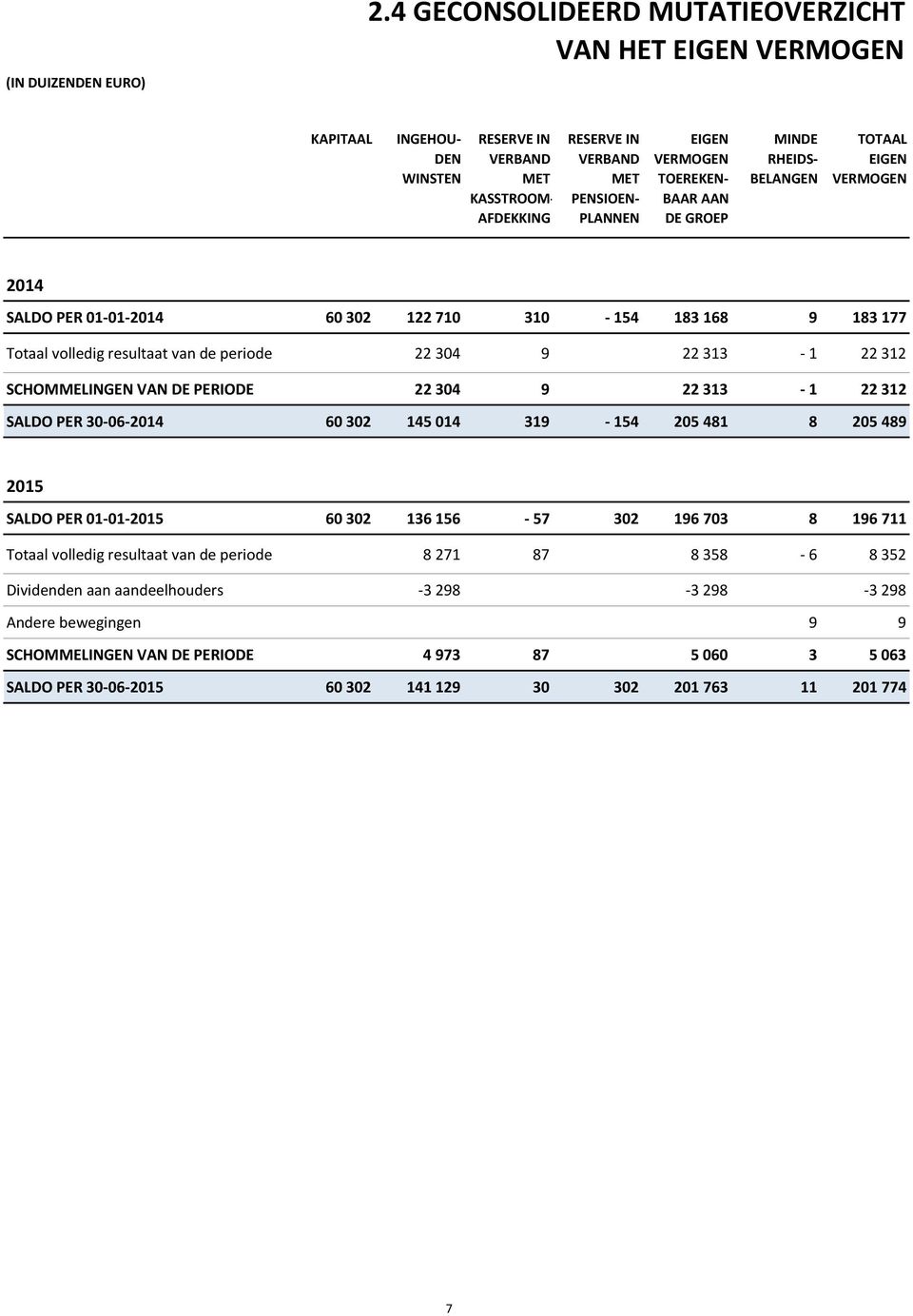 SCHOMMELINGEN VAN DE PERIODE 22304 9 22313-1 22312 SALDO PER 30-06-2014 60302 145014 319-154 205481 8 205489 2015 SALDO PER 01-01-2015 60302 136156-57 302 196703 8 196711 Totaal volledig resultaat