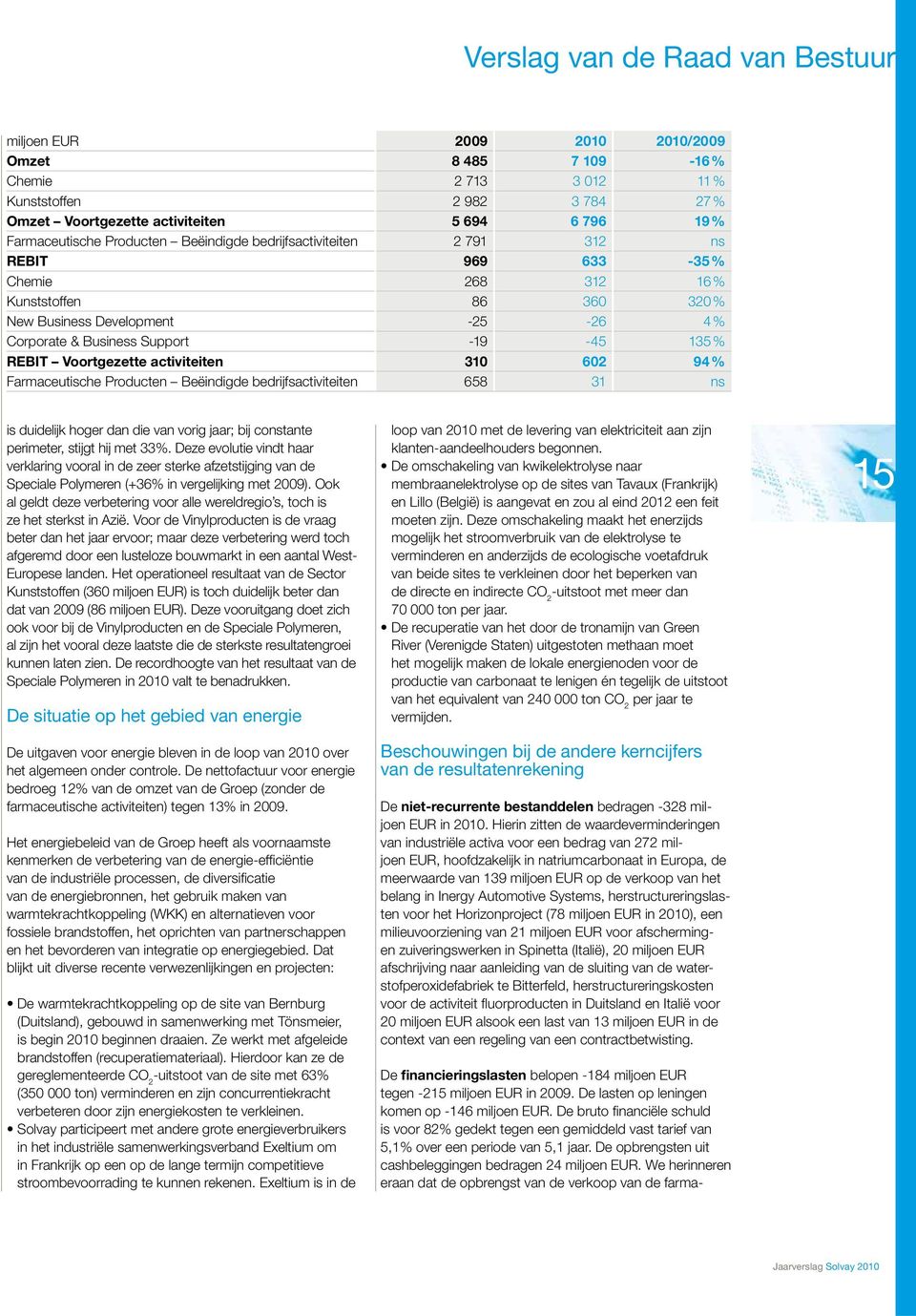 We herinneren eraan dat de opbrengst van de verkoop van de farmamiljoen EUR 2009 2010 2010/2009 Omzet 8 485 7 109-16 % Chemie 2 713 3 012 11 % Kunststoffen 2 982 3 784 27 % Omzet Voortgezette