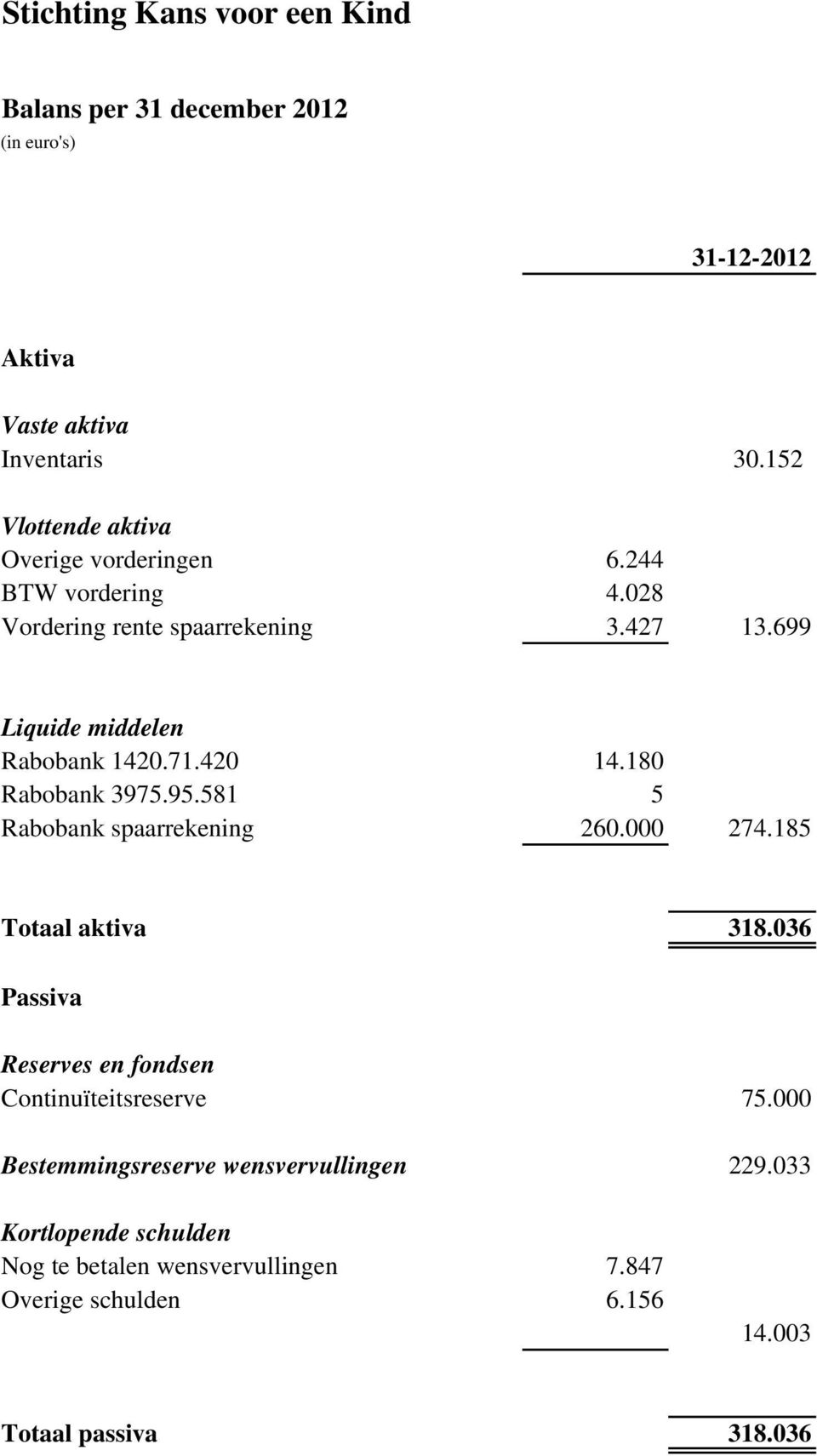 581 5 Rabobank spaarrekening 260.000 274.185 Totaal aktiva 318.036 Passiva Reserves en fondsen Continuïteitsreserve 75.