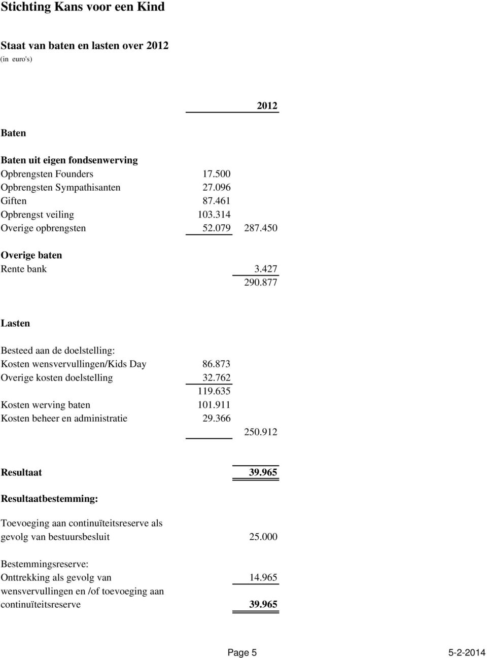 873 Overige kosten doelstelling 32.762 119.635 Kosten werving baten 101.911 Kosten beheer en administratie 29.366 250.912 Resultaat 39.