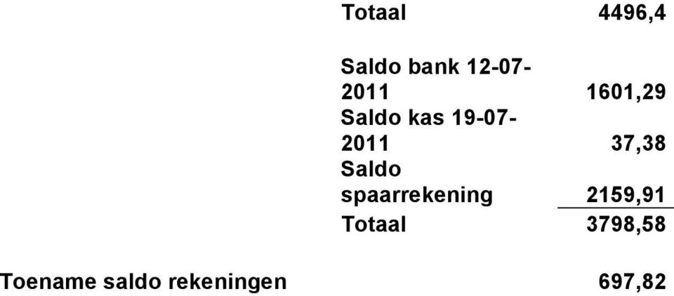 Saldo spaarrekening 2159,91 Totaal