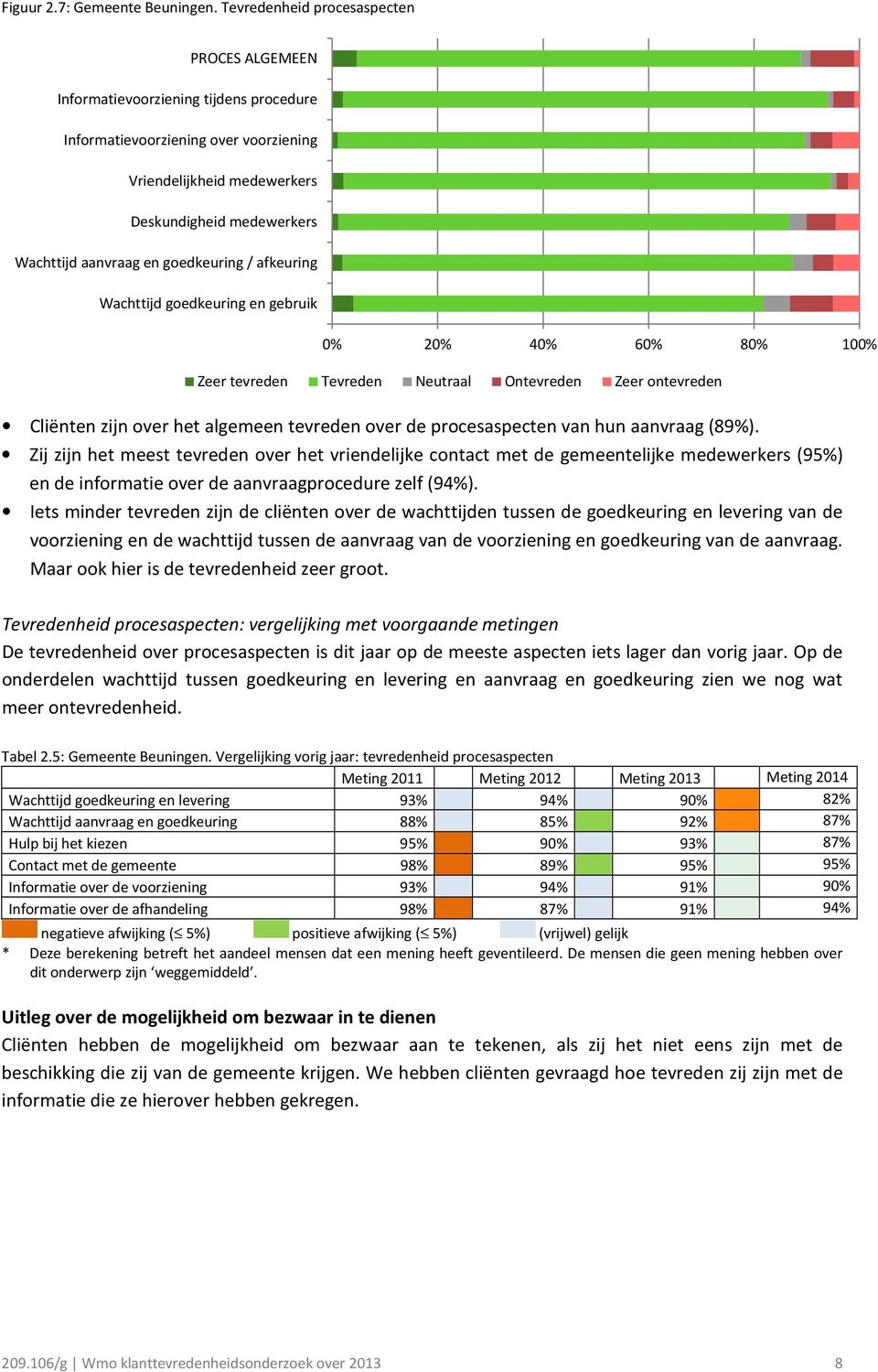 goedkeuring / afkeuring Wachttijd goedkeuring en gebruik 0% 20% 40% 60% 80% 100% Zeer tevreden Tevreden Neutraal Ontevreden Zeer ontevreden Cliënten zijn over het algemeen tevreden over de