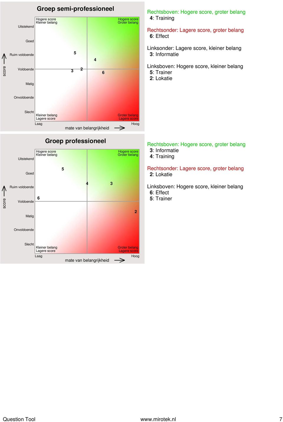 van belangrijkheid Hoog Uitstekend Groep professioneel Rechtsboven:, groter belang 3: Informatie 4: Training Goed 5 Rechtsonder:, groter belang 2: