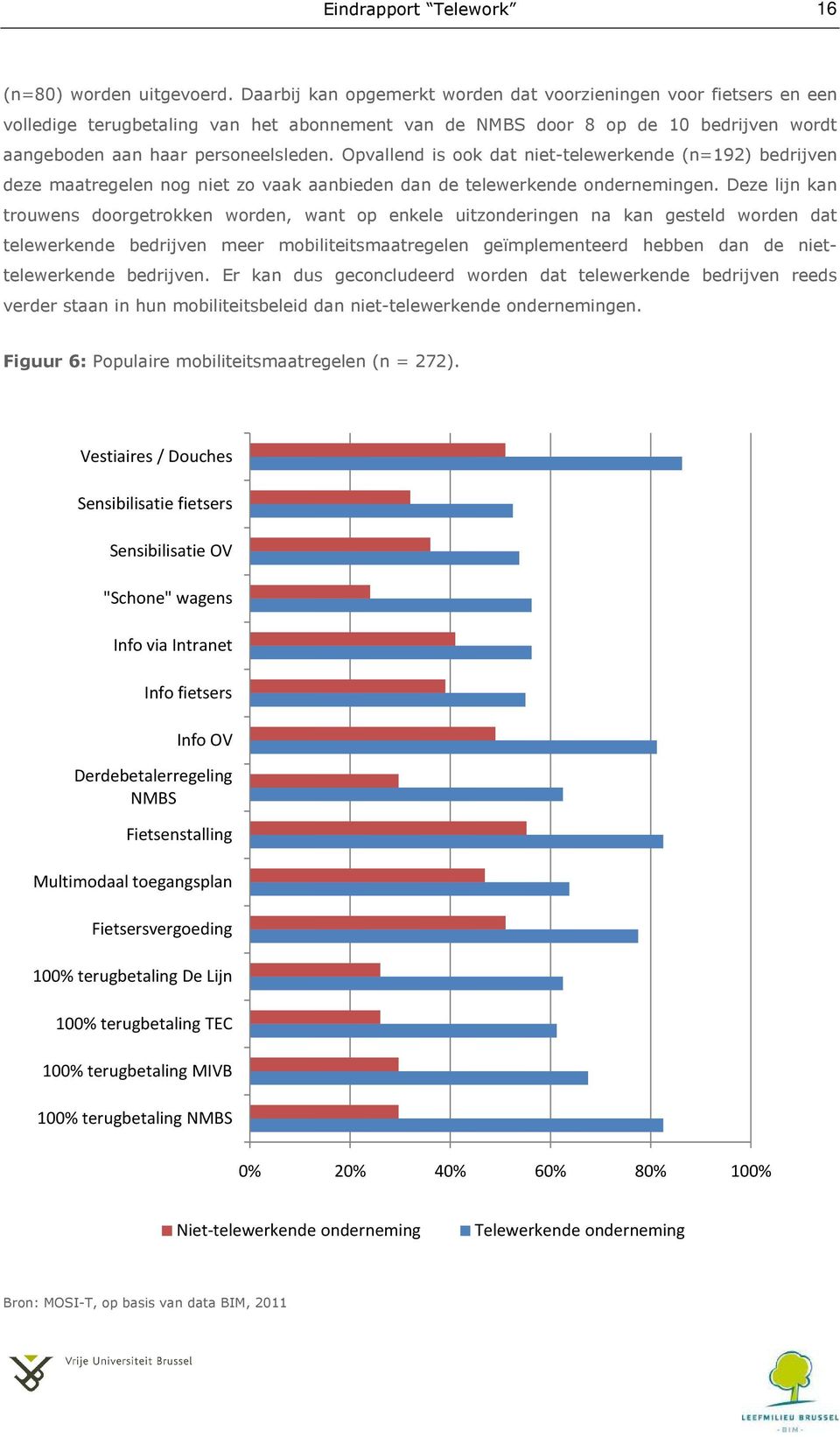 Opvallend is ook dat niet-telewerkende (n=192) bedrijven deze maatregelen nog niet zo vaak aanbieden dan de telewerkende ondernemingen.