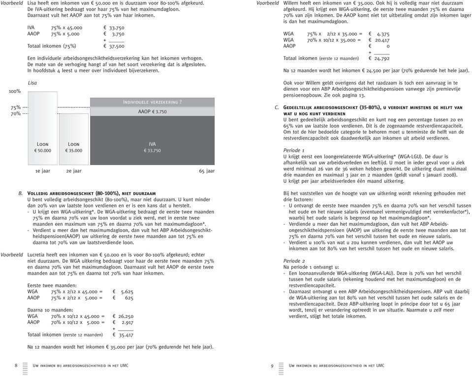 500 Een individuele arbeidsongeschiktheidsverzekering kan het inkomen verhogen. De mate van de verhoging hangt af van het soort verzekering dat is afgesloten.