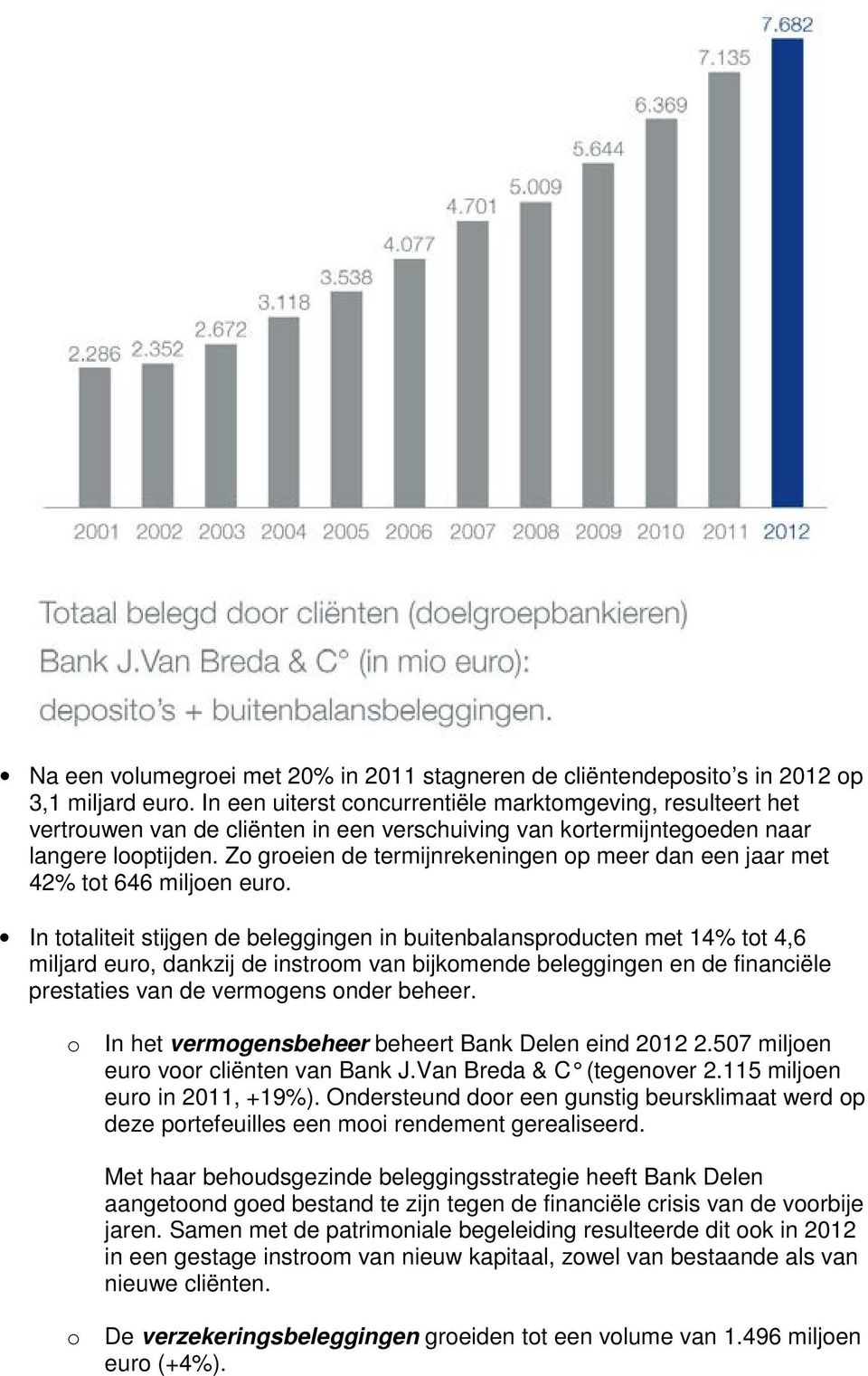 Zo groeien de termijnrekeningen op meer dan een jaar met 42% tot 646 miljoen euro.