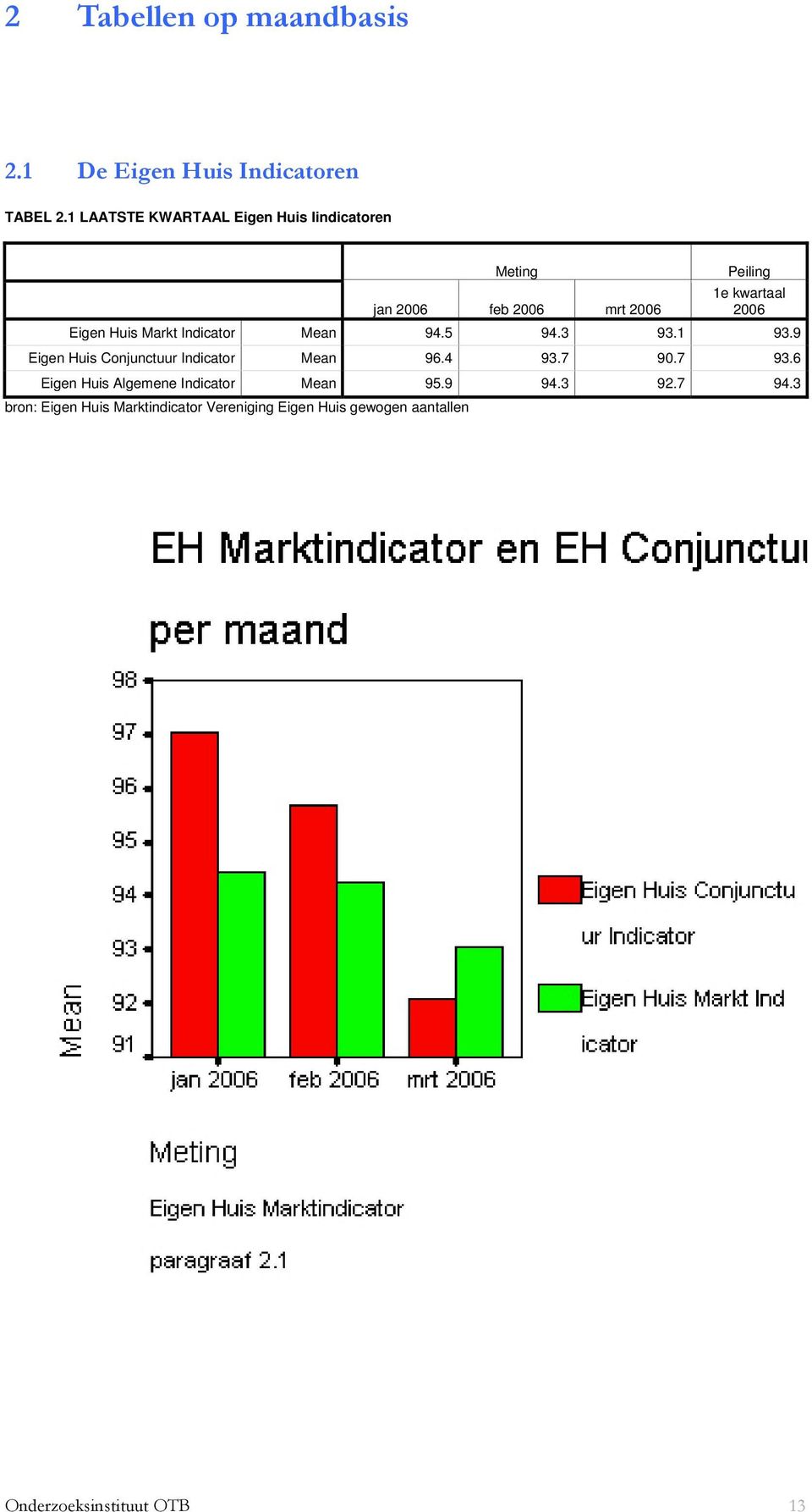 Markt Mean 94.5 94.3 93.1 93.9 Conjunctuur Mean 96.4 93.