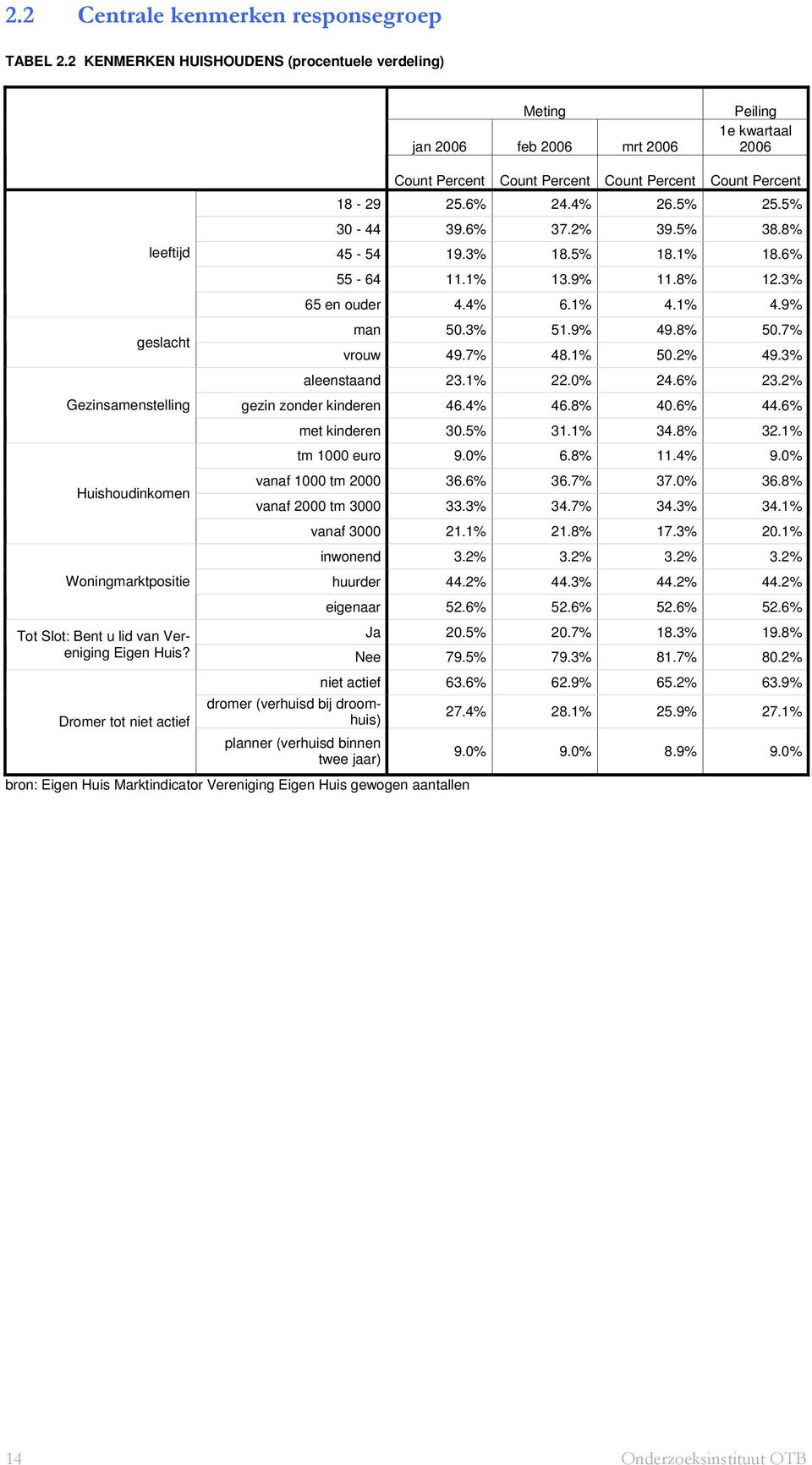 2% Gezinsamenstelling gezin zonder kinderen 46.4% 46.8% 40.6% 44.6% met kinderen 30.5% 31.1% 34.8% 32.1% tm 1000 euro 9.0% 6.8% 11.4% 9.0% Huishoudinkomen vanaf 1000 tm 2000 36.6% 36.7% 37.0% 36.