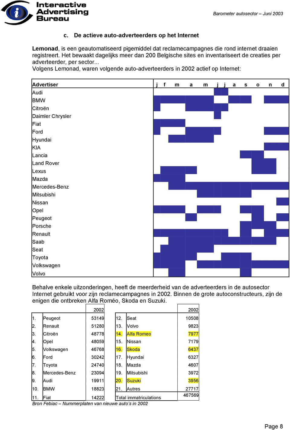 .. Volgens Lemonad, waren volgende auto-adverteerders in 2002 actief op Internet: Advertiser Audi BMW Citroën Daiml er Chrysler Fiat Ford Hyundai KIA Lancia Land Rover Lexus Mazda Mercedes-Benz