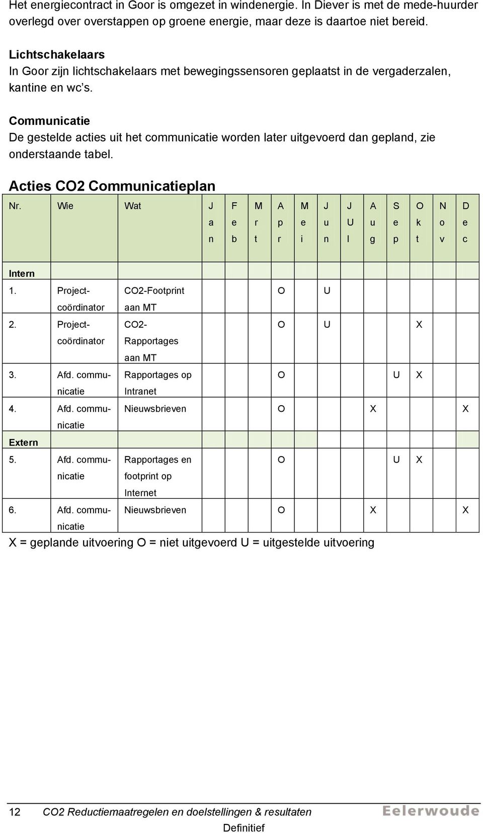 Communicatie De gestelde acties uit het communicatie worden later uitgevoerd dan gepland, zie onderstaande tabel. Acties CO2 Communicatieplan Nr.