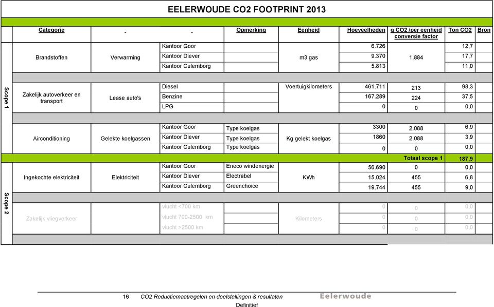 711 213 98,3 Benzine 167.289 224 37,5 LPG 0 0 0,0 Airconditioning Gelekte koelgassen Kantoor Goor Type koelgas 3300 2.088 6,9 Kantoor Diever Type koelgas Kg gelekt koelgas 1860 2.