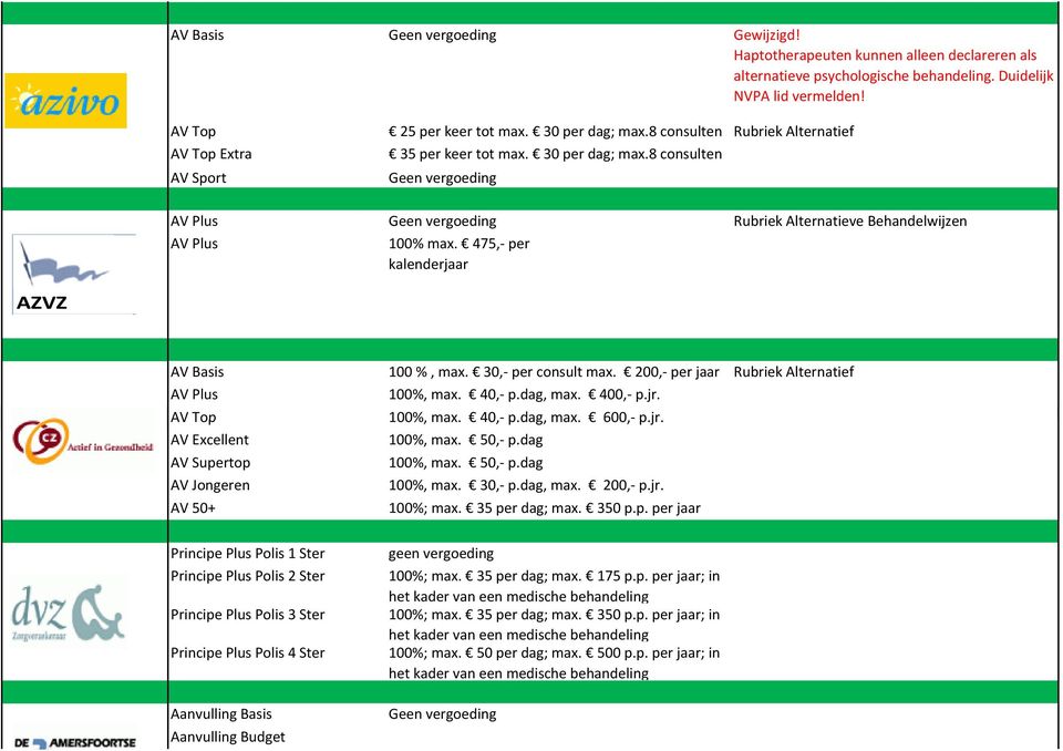 30,- per consult max. 200,- per jaar Rubriek Alternatief AV Plus 100%, max. 40,- p.dag, max. 400,- p.jr. 100%, max. 40,- p.dag, max. 600,- p.jr. AV Excellent 100%, max. 50,- p.