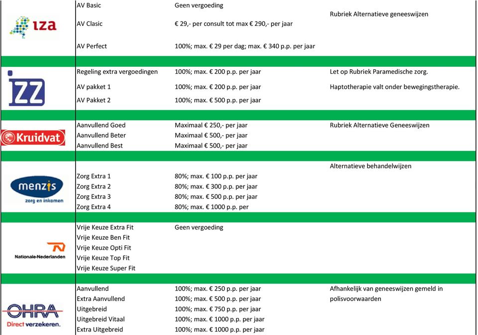 100 p.p. per jaar Zorg Extra 2 80%; max. 300 pp p.p. per jaar Zorg Extra 3 80%; max. 500 p.p. per jaar Zorg Extra 4 80%; max. 1000 p.p. per Alternatieve behandelwijzen Vrije Keuze Extra Fit Vrije Keuze Ben Fit Vrije Keuze Opti Fit Vrije Keuze Top Fit Vrije Keuze Super Fit Aanvullend 100%; max.