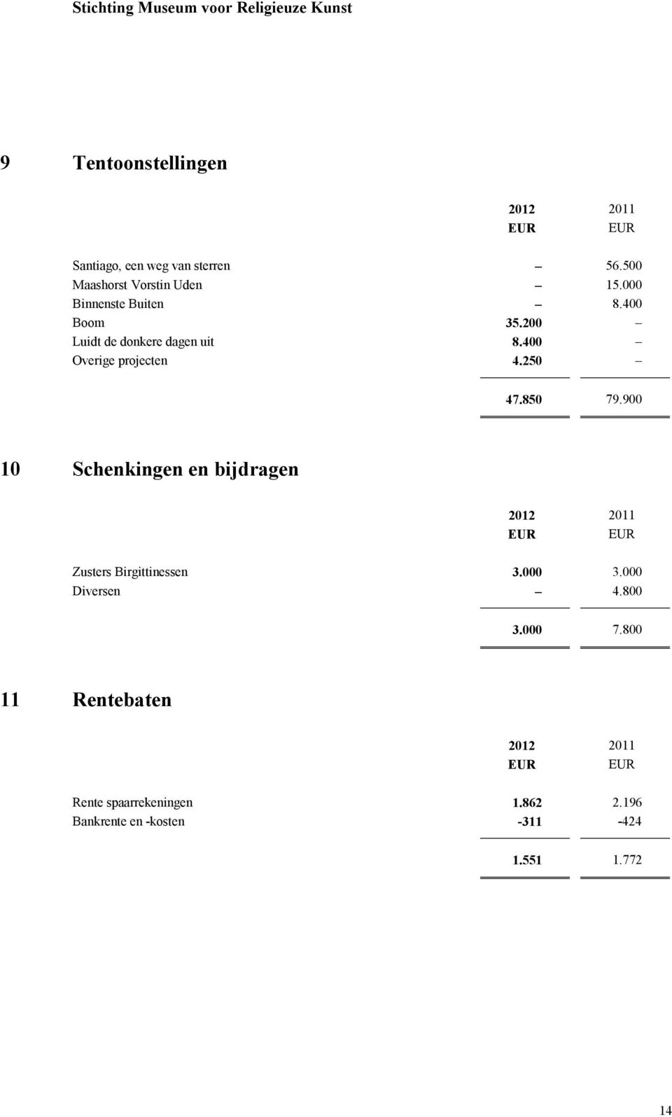 250 47.850 79.900 10 Schenkingen en bijdragen Zusters Birgittinessen 3.000 3.000 Diversen 4.