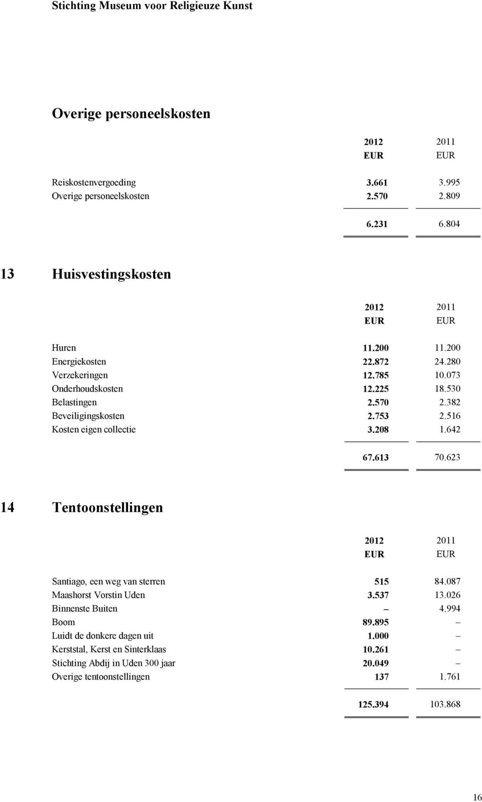 516 Kosten eigen collectie 3.208 1.642 67.613 70.623 14 Tentoonstellingen Santiago, een weg van sterren 515 84.087 Maashorst Vorstin Uden 3.537 13.