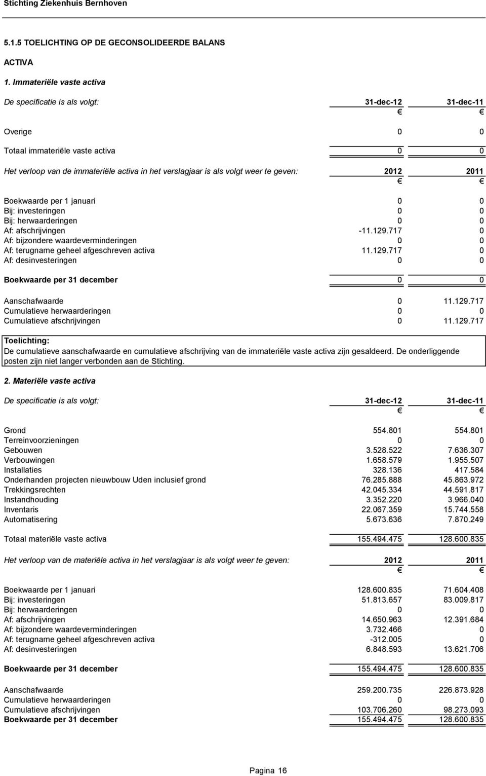 te geven: 2012 2011 Boekwaarde per 1 januari 0 0 Bij: investeringen 0 0 Bij: herwaarderingen 0 0 Af: afschrijvingen -11.129.