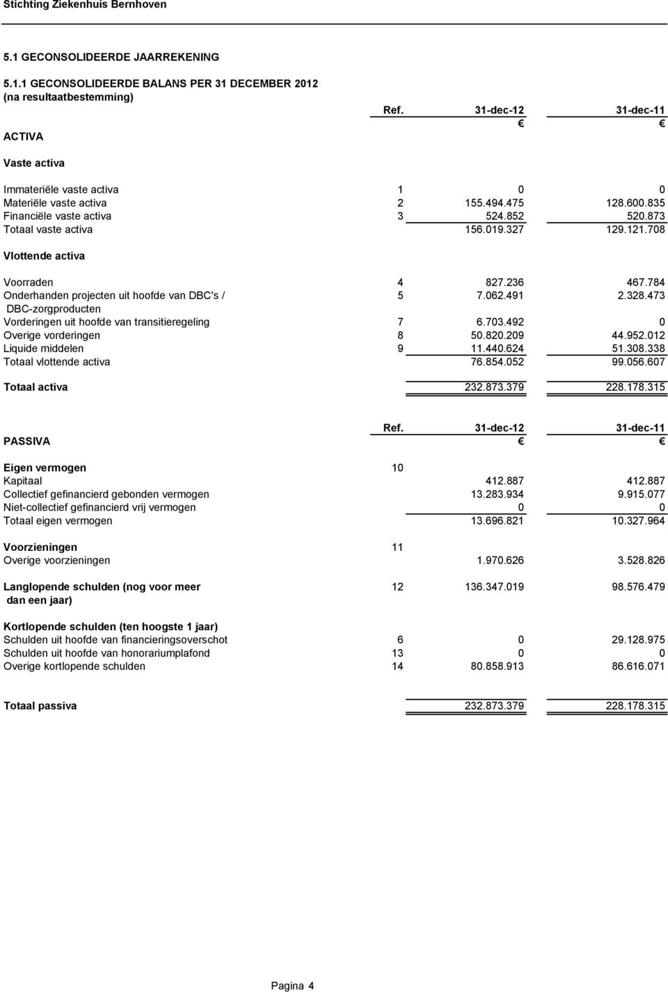 708 Vlottende activa Voorraden 4 827.236 467.784 Onderhanden projecten uit hoofde van DBC's / 5 7.062.491 2.328.473 DBC-zorgproducten Vorderingen uit hoofde van transitieregeling 7 6.703.