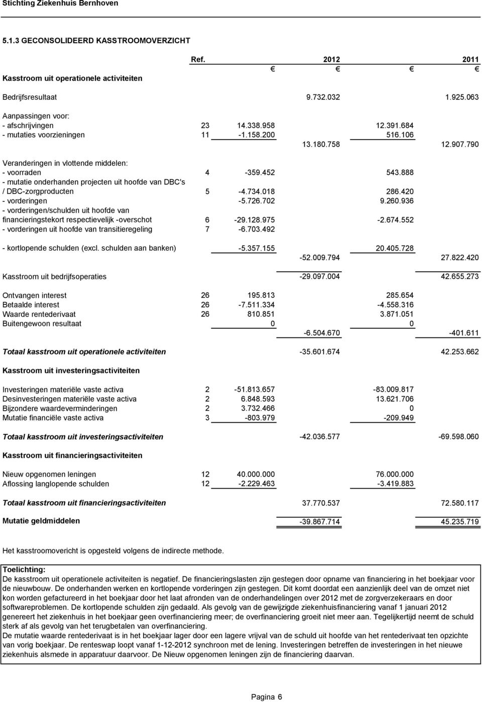 888 - mutatie onderhanden projecten uit hoofde van DBC's / DBC-zorgproducten 5-4.734.018 286.420 - vorderingen -5.726.702 9.260.