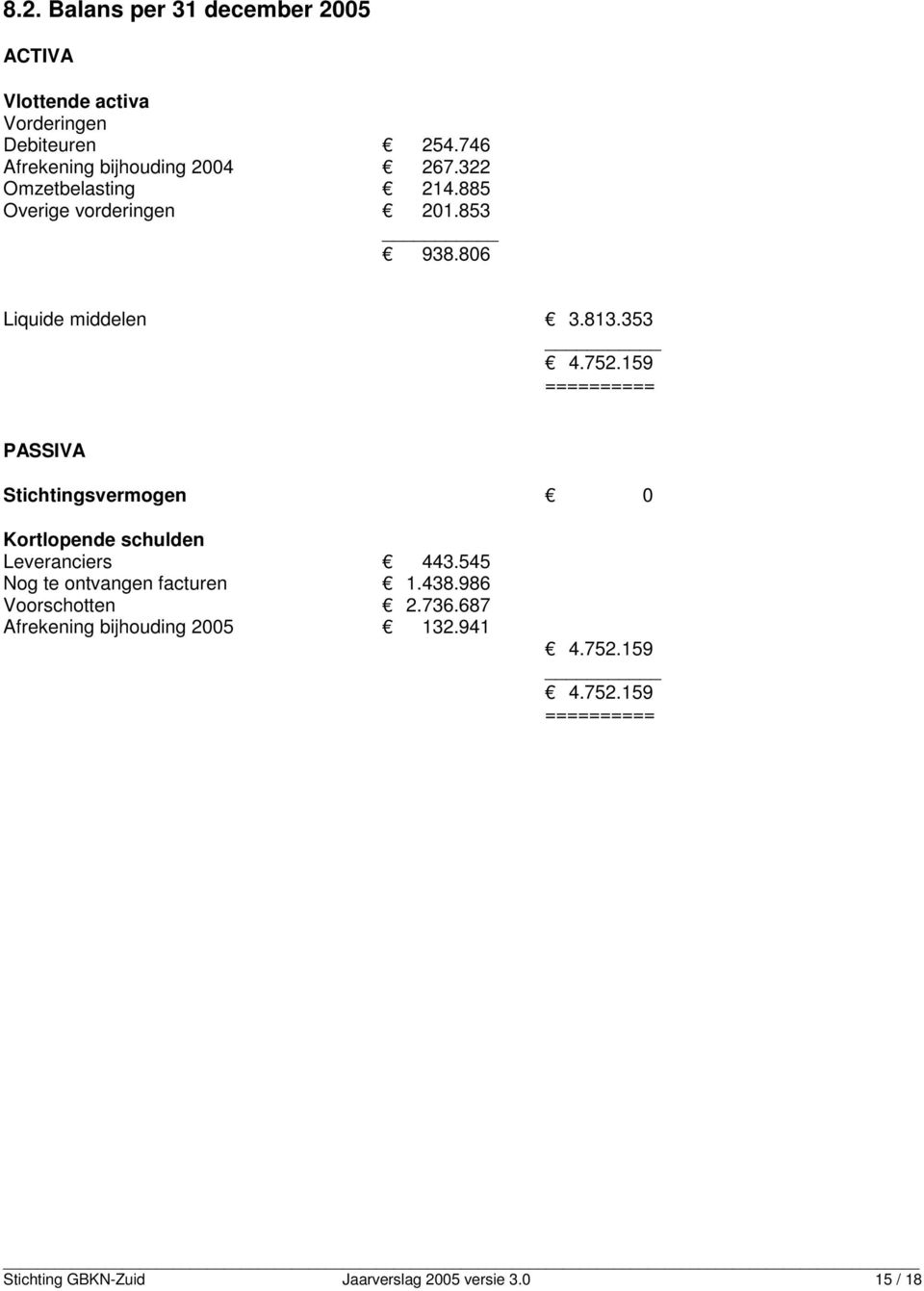 159 ========== PASSIVA Stichtingsvermogen 0 Kortlopende schulden Leveranciers 443.545 Nog te ontvangen facturen 1.438.